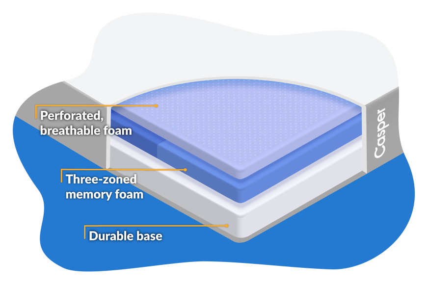 Casper mattress composition